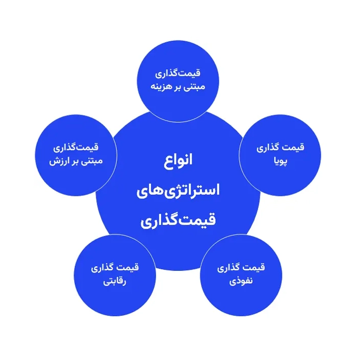 روشهای رایج قیمتگذاری گل و گیاه عمده